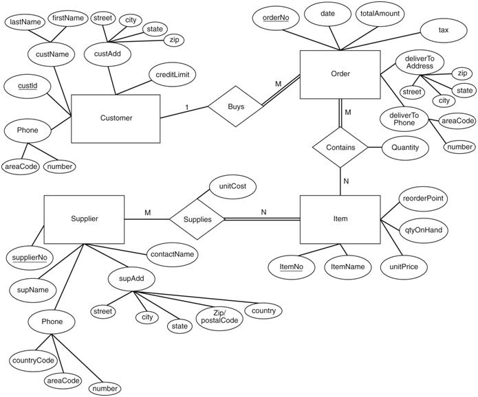 ER Diagram ExERcises