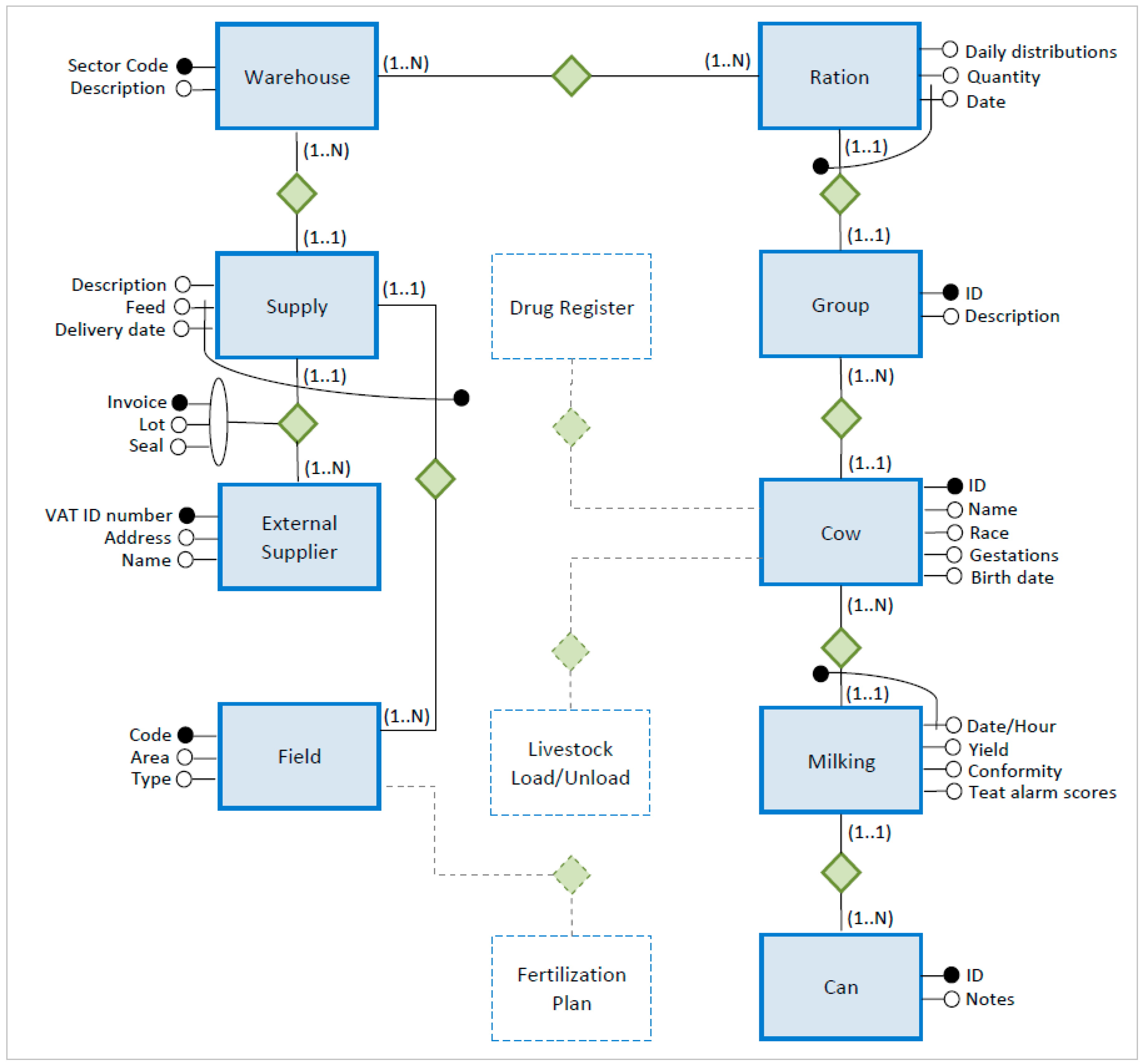 Agriculture Free Full Text The O3 Farm Project First Evaluation Of 