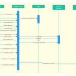 Airlines Reservation System In 2021 Sequence Diagram Airline