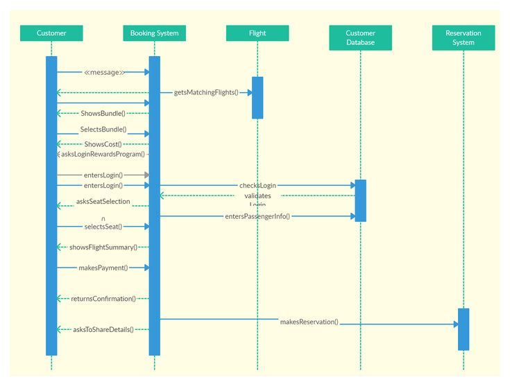 Airlines Reservation System In 2021 Sequence Diagram Airline 