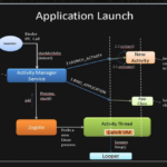 Android Application Launch Explained From Zygote To Your Activity