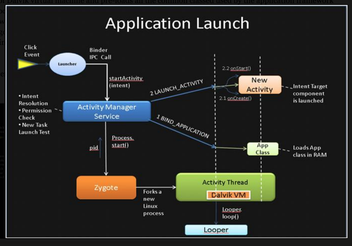 Android Application Launch Explained From Zygote To Your Activity 