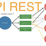 API REST JSON Explication Et Exemples YouTube