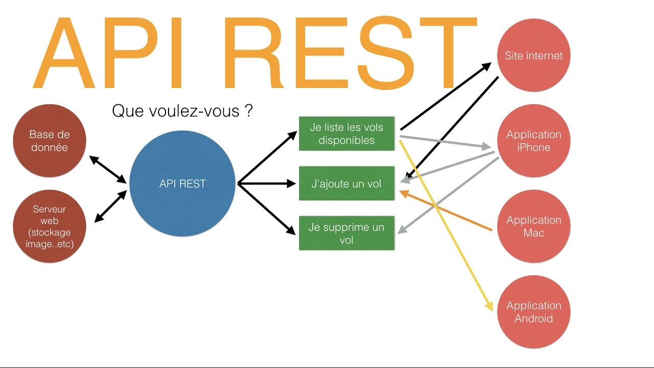 API REST JSON Explication Et Exemples YouTube