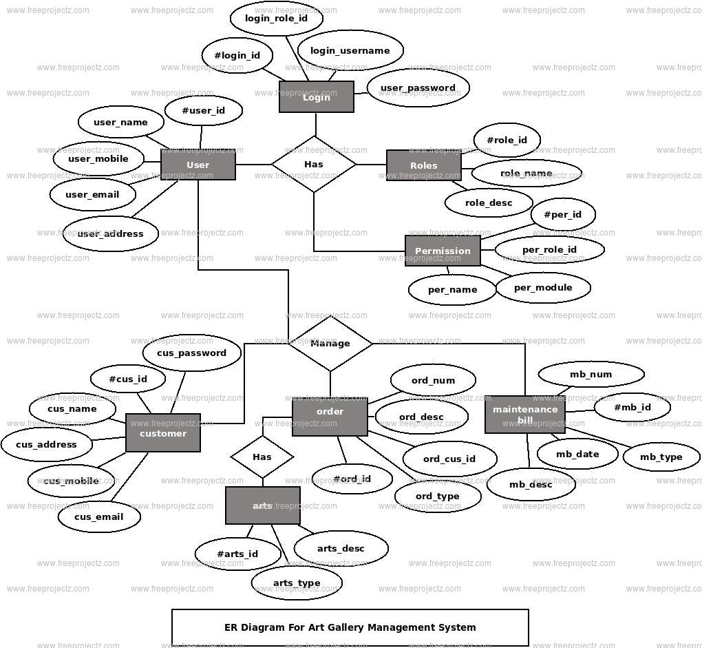 Art Gallery Management System ER Diagram FreeProjectz