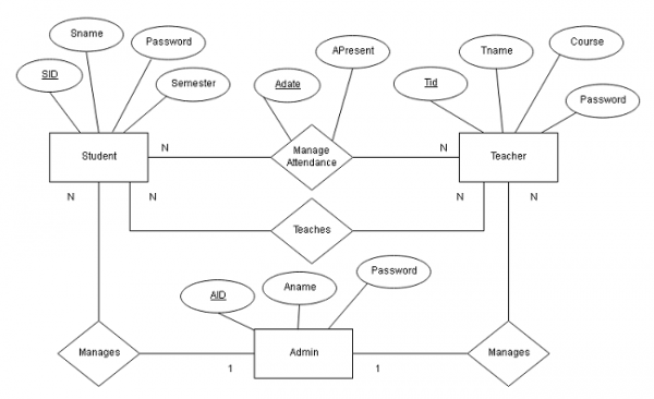 ER Diagram For Employee Attendance Management System