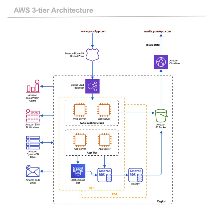 3 ER Diagram