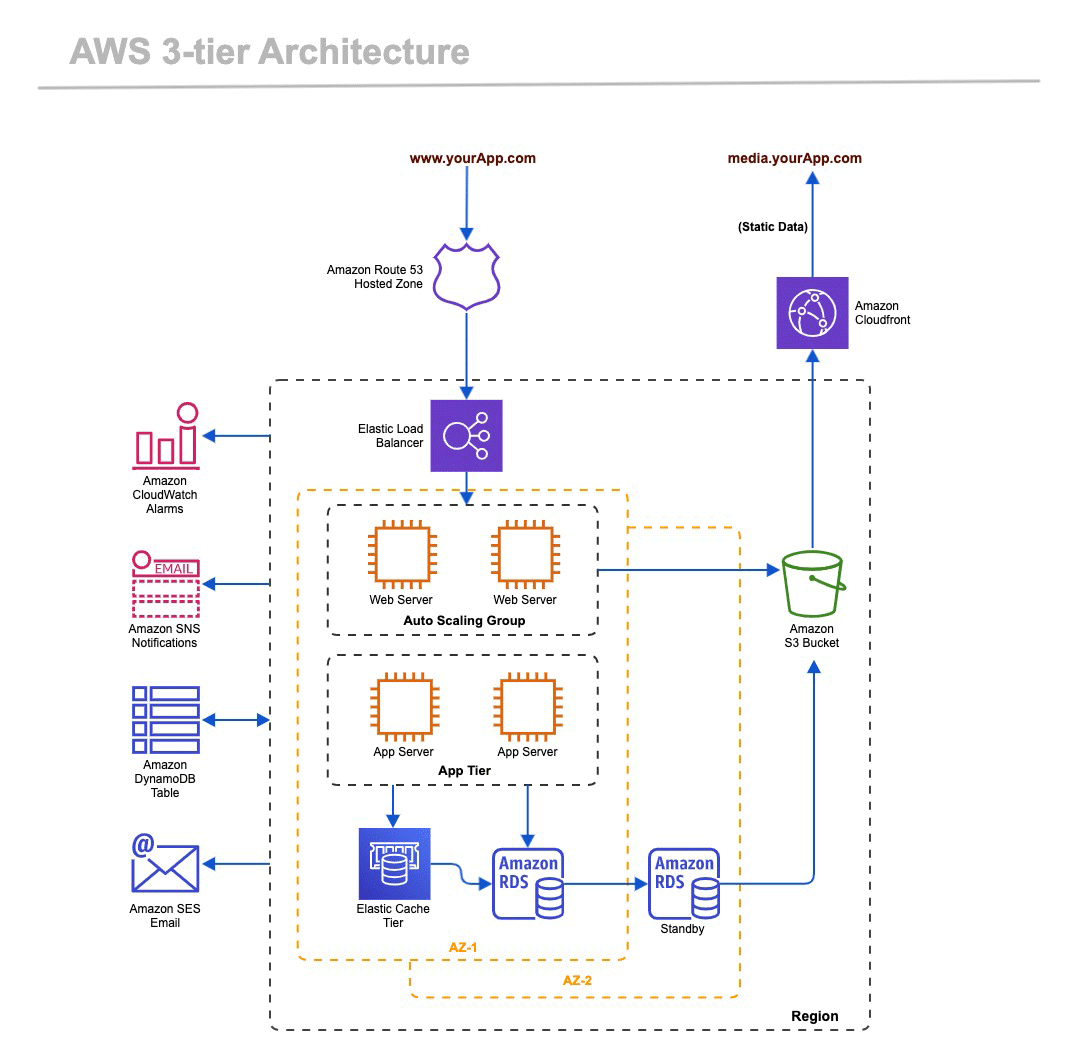AWS Architecture Diagram Examples And Templates For Gliffy s AWS 