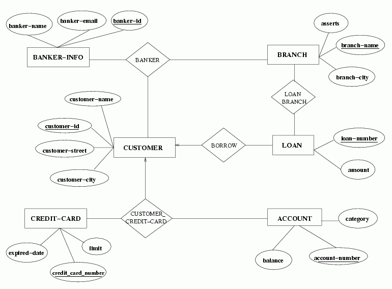 Bank Database