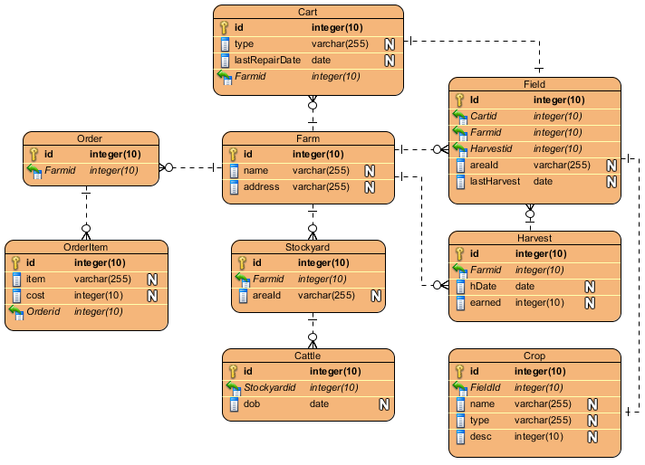 Benefits Of Using ER Diagram