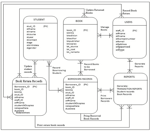 ER Diagram Issues