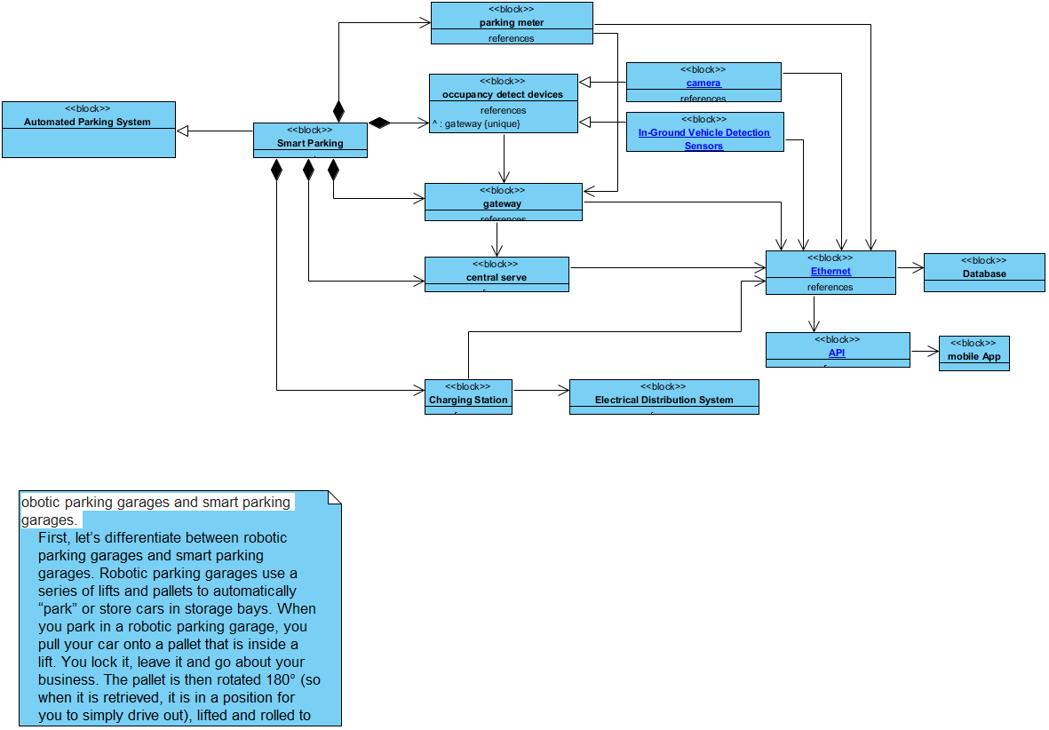 Block Definition Diagram Automated Parking System Block Definition 