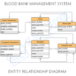Blood Bank Management System ER Entity Relationship Diagram