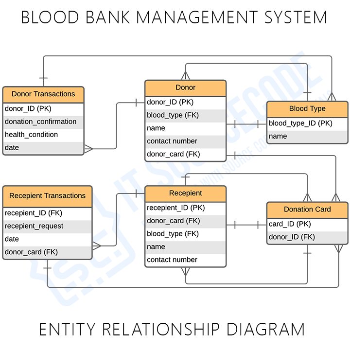 ER Diagram For Online Blood Bank Management System