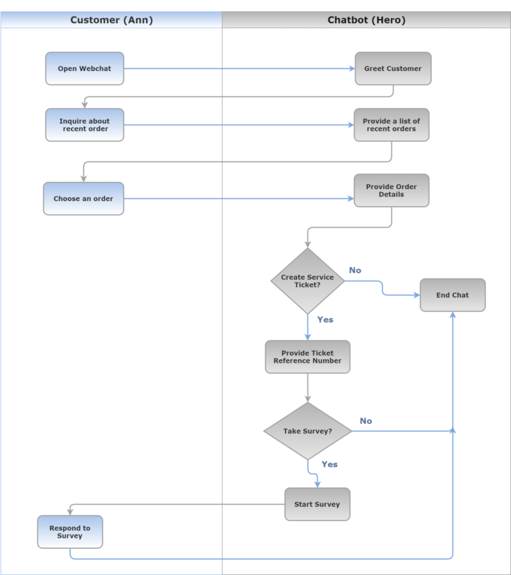 Sap ERs Process Flow Diagram