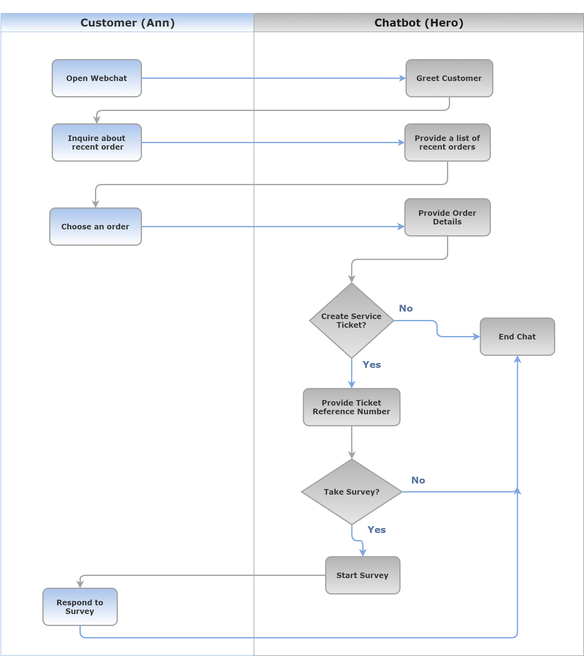 Building An SAP Conversational AI Chatbot That Integrates With 