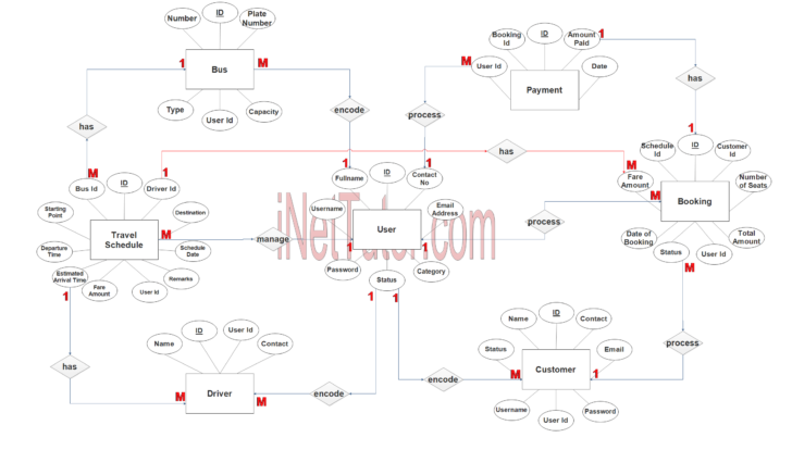 ER Diagram For Bus Tracking System