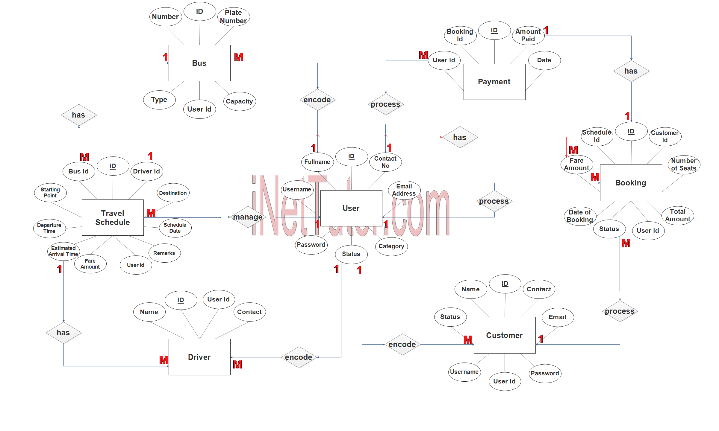 Bus Booking System ER Diagram INetTutor