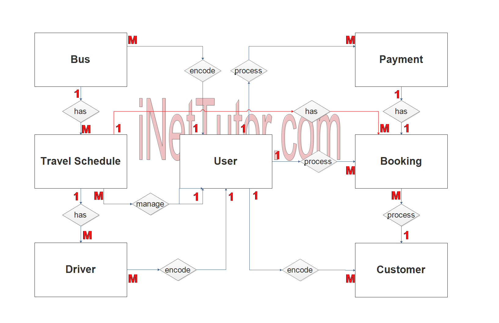 Bus Booking System ER Diagram INetTutor