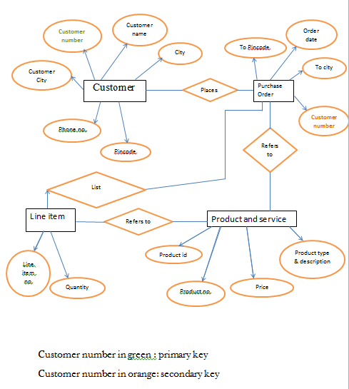 Business Process And ERD Model Of Product And Service Of Book 