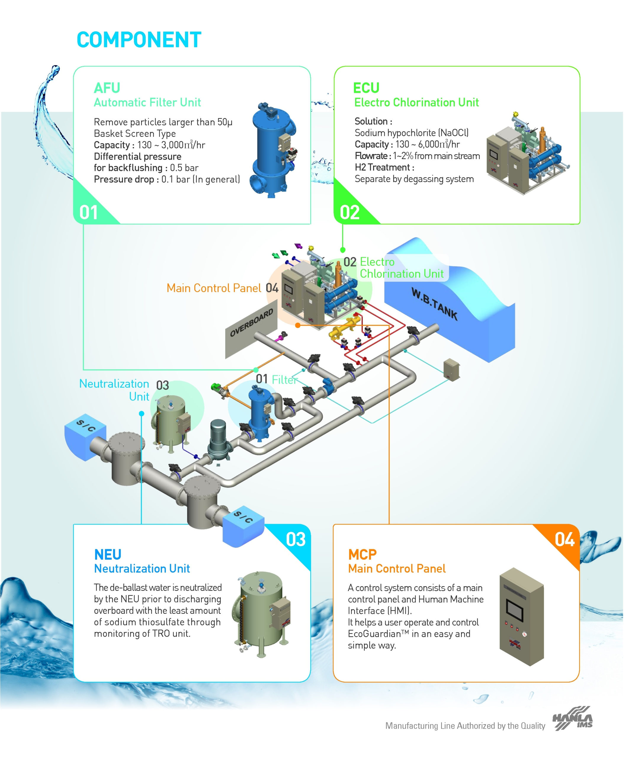 BWMS Ballast Water Management System BWTS Ballast Water Treatment 