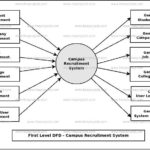 Campus Recruitment System Dataflow Diagram DFD FreeProjectz