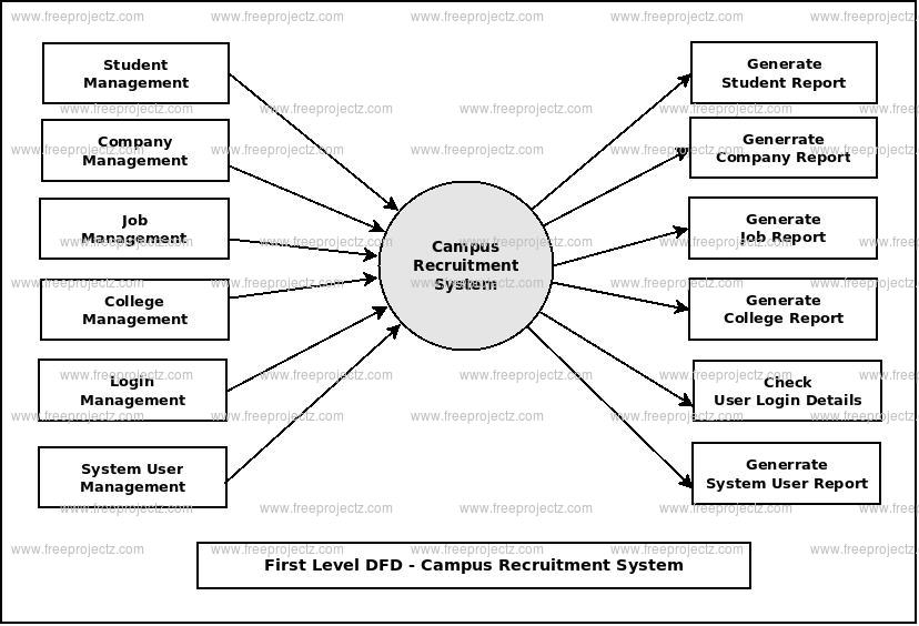 Campus Recruitment System Dataflow Diagram DFD FreeProjectz