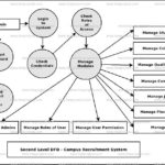 Campus Recruitment System Dataflow Diagram DFD FreeProjectz