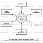 Campus Recruitment System Dataflow Diagram DFD FreeProjectz