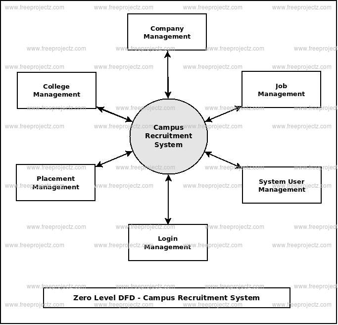 Campus Recruitment System Dataflow Diagram DFD FreeProjectz