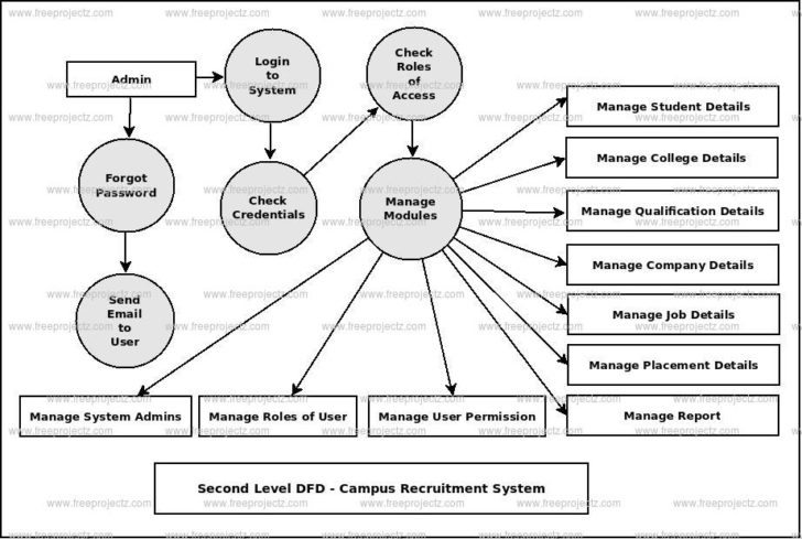 ER Diagram For Campus Recruitment System