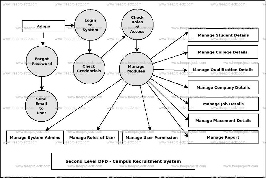 Campus Recruitment System Dataflow Diagram DFD FreeProjectz