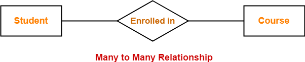 Cardinality In ER Diagram DBMS Gate Vidyalay