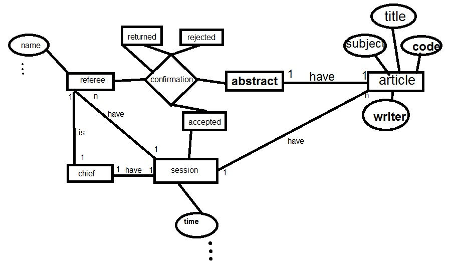 Conference Review Database