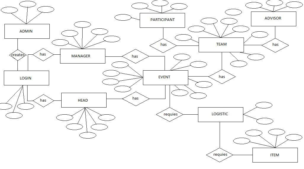 Construct An ER Diagram For An Event Management System Clearly 