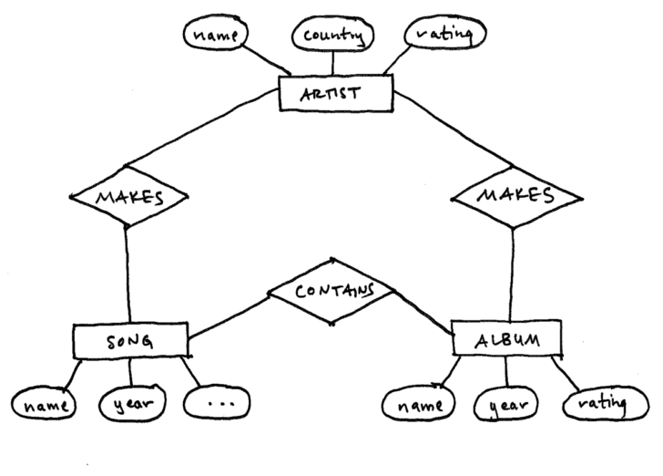 Spotify ER Diagram