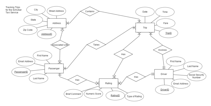 ER Diagram For It Company