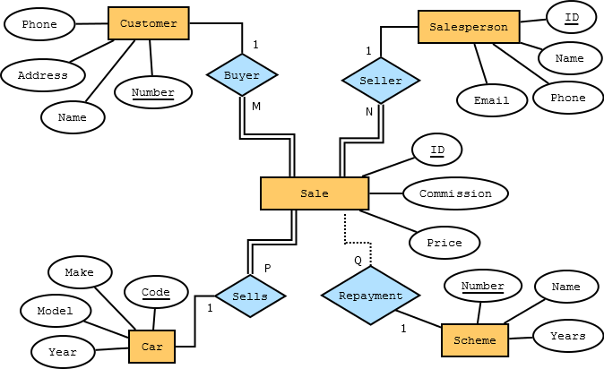 ER Diagram For Motor Vehicle Sales Company