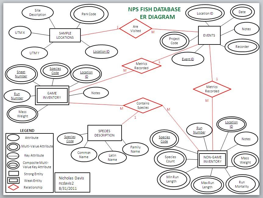 Database Design GIS 550 Portfolio