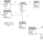 Database Design Is A Unary Recursive Relationship Strong Identifying