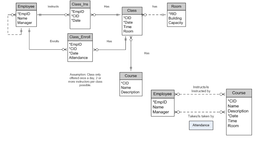 Database Design Is A Unary recursive Relationship Strong identifying 