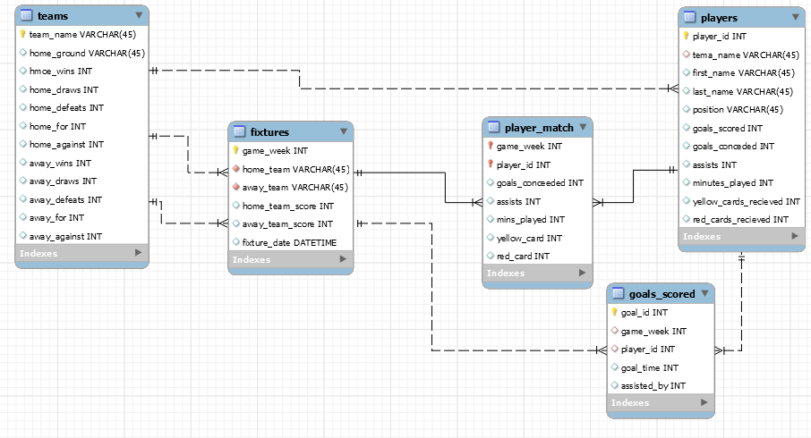 Database Design Soccer League ER Diagram implementing A Many To Many 