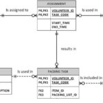 Database Design Why Is It Necessary To Indicate Identifying Or Non