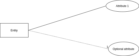 Database How To Represent Optional Attributes In An ER Diagram 