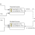 Database Modeling 3 Entities With Relationships Stack Overflow