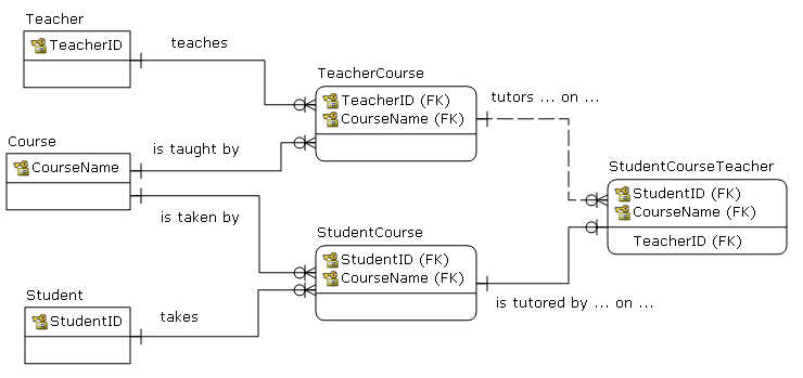 Database Modeling 3 Entities With Relationships Stack Overflow