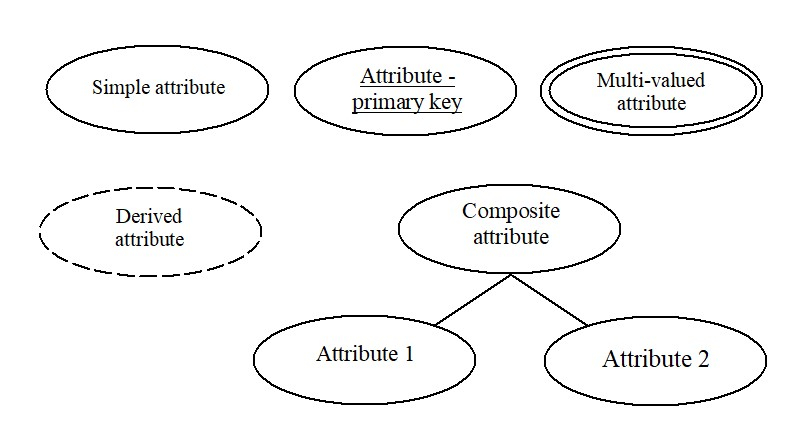 Databases ER model Entity Attributes Attributes Types BestProg