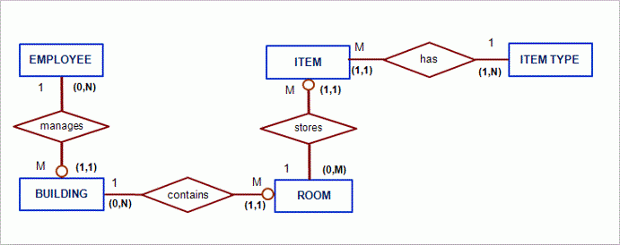 DB Homework 3 ER Model