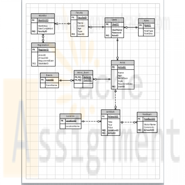 DBM 380 Week 4 Normalization Of The Art Museum ERD