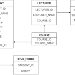 DBMS Convert ER Into Table Javatpoint